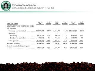 Performance Appraisal
Consolidated Earnings (US+INT.+CPG)
 