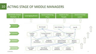 Financial
Customer
Internal
Learning
17
Asset Utilization Cost Eff.
Customer
Loyalty
Social Digital
Growth
Employee
Satisfaction
Empower
Employees
Store Design
Experimentation
Product
Diversification
Geography
Diversification
Improve Product
&Service Quality
Increase Consumer
Base
Customer
Satisfaction
Environmental
Effect
Net $ Growth
Resource
Utilization
10 ACTING STAGE OF MIDDLE MANAGERS
Penetrate Global
Markets – $
Leveraging Brand
Social Gathering
Place
Environmental
Leader
Invest In Our
People
17/03/2016
 