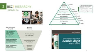 3
Starbucks Inc.
2 BSC l HIERARCHY
 