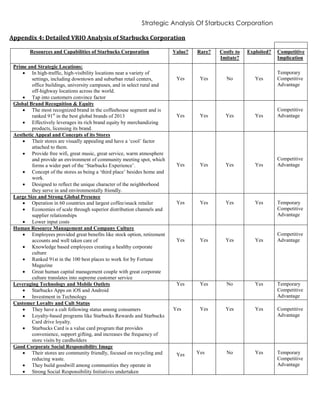 Strategic Analysis Of Starbucks Corporation
Appendix 4: Detailed VRIO Analysis of Starbucks Corporation
Resources and Capabilities of Starbucks Corporation Value? Rare? Costly to
Imitate?
Exploited? Competitive
Implication
Prime and Strategic Locations:
 In high-traffic, high-visibility locations near a variety of
settings, including downtown and suburban retail centers,
office buildings, university campuses, and in select rural and
off-highway locations across the world.
 Tap into customers convince factor
Yes Yes No Yes
Temporary
Competitive
Advantage
Global Brand Recognition & Equity
 The most recognized brand in the coffeehouse segment and is
ranked 91st
in the best global brands of 2013
 Effectively leverages its rich brand equity by merchandizing
products, licensing its brand.
Yes Yes Yes Yes
Competitive
Advantage
Aesthetic Appeal and Concepts of its Stores
 Their stores are visually appealing and have a ‘cool’ factor
attached to them.
 Provide free wifi, great music, great service, warm atmosphere
and provide an environment of community meeting spot, which
forms a wider part of the ‘Starbucks Experience’.
 Concept of the stores as being a ‘third place’ besides home and
work.
 Designed to reflect the unique character of the neighborhood
they serve in and environmentally friendly.
Yes Yes Yes Yes
Competitive
Advantage
Large Size and Strong Global Presence
 Operation in 60 countries and largest coffee/snack retailer
 Economies of scale through superior distribution channels and
supplier relationships
 Lower input costs
Yes Yes Yes Yes Temporary
Competitive
Advantage
Human Resource Management and Company Culture
 Employees provided great benefits like stock option, retirement
accounts and well taken care of
 Knowledge based employees creating a healthy corporate
culture
 Ranked 91st in the 100 best places to work for by Fortune
Magazine
 Great human capital management couple with great corporate
culture translates into supreme customer service
Yes Yes Yes Yes
Competitive
Advantage
Leveraging Technology and Mobile Outlets
 Starbucks Apps on iOS and Android
 Investment in Technology
Yes Yes No Yes Temporary
Competitive
Advantage
Customer Loyalty and Cult Status
 They have a cult following status among consumers
 Loyalty-based programs like Starbucks Rewards and Starbucks
Card drive loyalty.
 Starbucks Card is a value card program that provides
convenience, support gifting, and increases the frequency of
store visits by cardholders
Yes Yes Yes Yes Competitive
Advantage
Good Corporate Social Responsibility Image
 Their stores are community friendly, focused on recycling and
reducing waste.
 They build goodwill among communities they operate in
 Strong Social Responsibility Initiatives undertaken
Yes Yes No Yes Temporary
Competitive
Advantage
 
