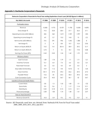 Strategic Analysis Of Starbucks Corporation
Appendix 5: Starbucks Corporation’s Financials
Starbucks Corporation's Financials for Fiscal Year ending September of each year (All USD figures in millions)
Key Ratio's/Accounts FY 2008 FY 2009 FY 2010 FY 2011 FY 2012 FY 2013
Profitability Ratio's
Revenue 10,383 9,775 10,707 11,700 13,300 14,892
Gross Margin % 19.2 55.8 58.4 57.7 56.3 57.1
Operating Income (USD Millions) 504 562 1,419 1,729 1,997 -325
Operating Income Margin % 4.9 5.7 13.3 14.8 15 -2.2
Net Income (USD Millions) 316 391 946 1,246 1,384 8
Net Margin % 3 4 8.8 10.7 10.4 0.06
Return on Equity (ROE) % 13.2 14.1 28.14 30.9 29.2 0.17
Return on Assets (ROA) % 5.73 7 16 18.1 17.8 0.08
Earnings Per Share (EPS) 0.43 0.52 1.24 1.62 1.79 0.01
Efficiency Ratio's
Asset Turnover 1.89 1.74 1.79 1.7 1.71 1.51
Inventory Turnover 12.1 6.4 7.4 6.6 5.3 5.4
Fixed Asset Turnover 3.5 3.5 4.3 4.9 5.3 5
Days Sales Outstanding 10.9 11.2 9.8 10.75 12 12.8
Days Inventory 30.11 57.3 49.4 55.6 69.3 67.3
Payable Period 15.6 25 22.5 30.3 29.4 25.4
Cash Conversion Cycle 25.4 43.5 36.7 36.1 52 54.7
Liquidity & Financial Health Ratio's
Current Ratio 0.8 1.3 1.55 1.83 1.9 1.02
Quick Ratio 0.3 0.6 1 1.17 1.14 0.71
Debt/Equity 0.22 0.18 0.15 0.13 0.11 0.29
Financial Leverage 2.28 1.83 1.74 1.68 1.61 2.57
Year on Year Growth %
Revenue Growth % 10.3 -5.9 9.5 9.3 13.7 12
Source: All Financials used here are derived from Starbucks10-K Form for Fiscal Years ended
2008, 2009, 2010, 2011, 2012, and 2013
 