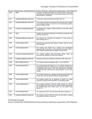 Strategic Analysis Of Starbucks Corporation
Source: Global Data and MarketLine Financial Deals, Starbucks Corporation, 2013 Reports.
Continued next page…
Source: Global Data and MarketLine Financial Deals, Starbucks Corporation, 2013 Reports.
 