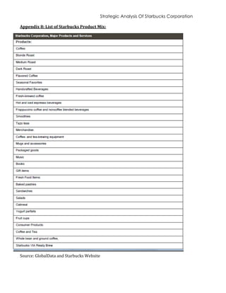 Strategic Analysis Of Starbucks Corporation
Appendix 8: List of Starbucks Product Mix:
Source: GlobalData and Starbucks Website
 