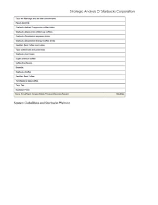 Strategic Analysis Of Starbucks Corporation
Source: GlobalData and Starbucks Website
 