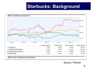 6
Starbucks: Background
Source: YCharts
 