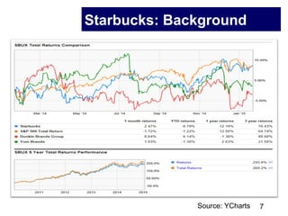 7
Starbucks: Background
Source: YCharts
 