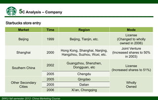 Starbucks store entry
Market

Southern China

Other Secondary
Cities

Mode

1999

Beijing, Tianjin, etc.

License
(Changed to wholly
owned in 2006)

2000

Hong Kong, Shanghai, Nanjing,
Hangzhou, Suzhou, Wuxi, etc.

Joint Venture
(Increased shares to 50%
in 2003)

2002

Guangzhou, Shenzhen,
Dongguan, etc
Chengdu

2005

Shanghai

Region

2005

Beijing

Time

Qingdao

2005

Dalian

2006

Xi’an, Chongqing

License
(Increased shares to 51%)

Wholly
Owned

 