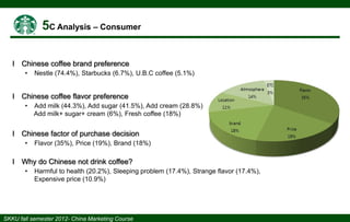 І Chinese coffee brand preference
•

Nestle (74.4%), Starbucks (6.7%), U.B.C coffee (5.1%)

І Chinese coffee flavor preference
•

Add milk (44.3%), Add sugar (41.5%), Add cream (28.8%)
Add milk+ sugar+ cream (6%), Fresh coffee (18%)

І Chinese factor of purchase decision
•

Flavor (35%), Price (19%), Brand (18%)

І Why do Chinese not drink coffee?
•

Harmful to health (20.2%), Sleeping problem (17.4%), Strange flavor (17.4%),
Expensive price (10.9%)

 