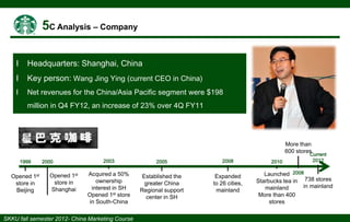 І

Headquarters: Shanghai, China

І

Key person: Wang Jing Ying (current CEO in China)

І

Net revenues for the China/Asia Pacific segment were $198
million in Q4 FY12, an increase of 23% over 4Q FY11

More than
600 stores
1999

Opened 1st
store in
Beijing

2000

Opened 1st
store in
Shanghai

2003

2005

2008

Acquired a 50%
ownership
interest in SH
Opened 1st store
in South-China

Established the
greater China
Regional support
center in SH

Expanded
to 26 cities,
mainland

2010

Current
2012

Launched 2008
Starbucks tea in 738 stores
in mainland
mainland
More than 400
stores

 