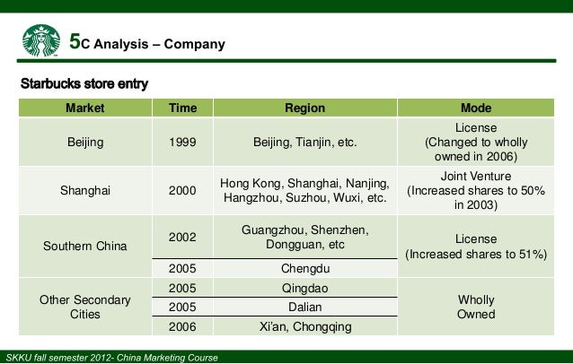 Starbucks China 2012 Overview Analysis Recommendations - 10 location of starbucks