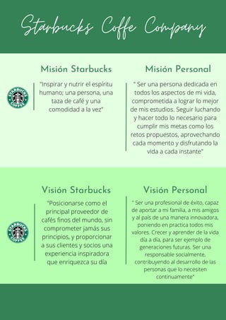 Visión Starbucks Visión Personal
Starbucks Coffe Company
Misión Starbucks
"Inspirar y nutrir el espíritu
humano; una persona, una
taza de café y una
comodidad a la vez"
" Ser una persona dedicada en
todos los aspectos de mi vida,
comprometida a lograr lo mejor
de mis estudios. Seguir luchando
y hacer todo lo necesario para
cumplir mis metas como los
retos propuestos, aprovechando
cada momento y disfrutando la
vida a cada instante"
Misión Personal
"Posicionarse como el
principal proveedor de
cafés finos del mundo, sin
comprometer jamás sus
principios, y proporcionar
a sus clientes y socios una
experiencia inspiradora
que enriquezca su día

 " Ser una profesional de éxito, capaz
de aportar a mi familia, a mis amigos
y al país de una manera innovadora,
poniendo en practica todos mis
valores. Crecer y aprender de la vida
día a día, para ser ejemplo de
generaciones futuras. Ser una
responsable socialmente,
contribuyendo al desarrollo de las
personas que lo necesiten
continuamente"
 