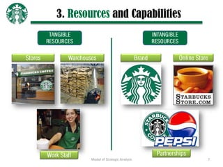 3. Resources and Capabilities




        Model of Strategic Analysis   7
 