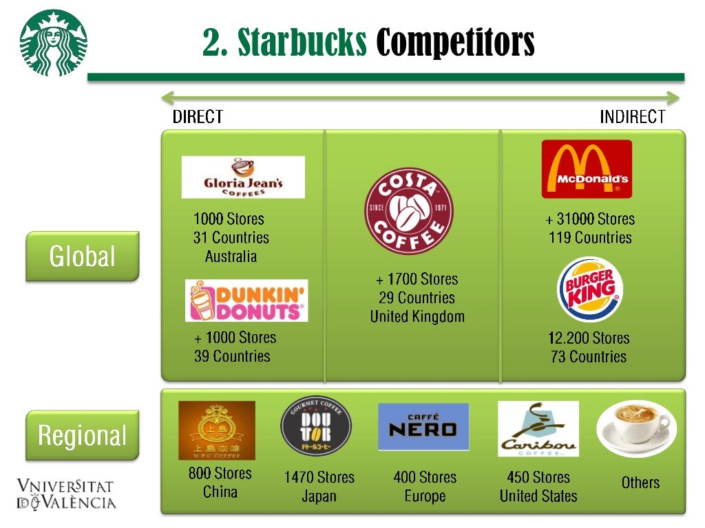 Starbucks Coffee Strategy