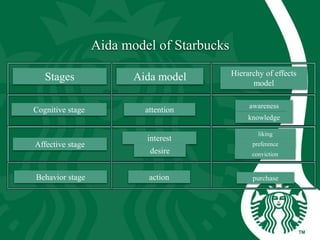 Aida model of Starbucks
Cognitive stage
Affective stage
Behavior stage
attention
interest
desire
action
Stages Aida model Hierarchy of effects
model
awareness
knowledge
liking
preference
conviction
purchase
 