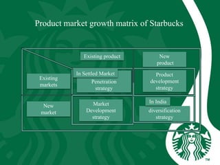 Market
Penetration
strategy
Market
Development
strategy
diversification
strategy
Product
development
strategy
Existing
markets
New
market
Existing product New
product
In India
In Settled Market
Product market growth matrix of Starbucks
 