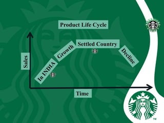 Settled Country
Product Life CycleSales
Time
 