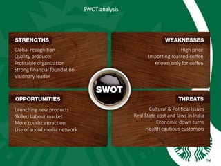 SWOT analysis
Global recognition
Quality products
Profitable organization
Strong financial foundation
Visionary leader
High price
Importing roasted coffee
Known only for coffee
Launching new products
Skilled Labour market
More tourist attraction
Use of social media network
Cultural & Political issues
Real State cost and laws in India
Economic down turns
Health cautious customers
 