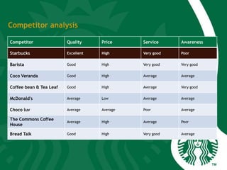 Competitor Quality Price Service Awareness
Starbucks Excellent High Very good Poor
Barista Good High Very good Very good
Coco Veranda Good High Average Average
Coffee bean & Tea Leaf Good High Average Very good
McDonald's Average Low Average Average
Choco luv Average Average Poor Average
The Commons Coffee
House
Average High Average Poor
Bread Talk Good High Very good Average
Competitor analysis
 