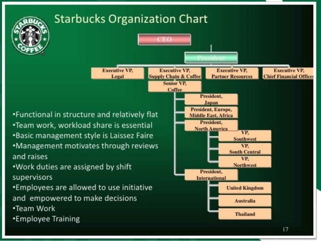 Chart Starbucks
