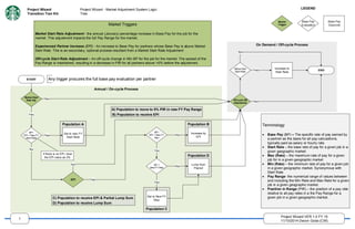 Project Wizard VER 1.0 FY 15
11/10/2014 Devon Goda (CW)
1
Project Wizard
Transition Tool Kit:
Project Wizard - Market Adjustment System Logic
Tree
On Demand / Off-cycle Process
Annual / On-cycle Process
Population D
Population C
Population BPopulation A
BP+
EPI < New FY
Start Rate
Set to new FY
Start Rate
EPI
No
Yes
BP+
EPI > New FY
Max
Yes
No
Increase by
EPI
No
Yes
BP <
New FY Max
Lump Sum
Payout
No
Set to New FY
Max
Yes
START
Market Triggers
Market Start Rate Adjustment - the annual (January) percentage increase in Base Pay for the job for the
market. This adjustment impacts the full Pay Range for the market.
Experienced Partner Increase (EPI) - An increase to Base Pay for partners whose Base Pay is above Market
Start Rate. This is an secondary, optional process resultant from a Market Start Rate Adjustment
Off-cycle Start Rate Adjustment – An off-cycle change in Min BP for the job for the market. The spread of the
Pay Range is maintained, resulting in a decrease in PIR for all partners above >0% before the adjustment.
Any trigger procures the full base pay evaluation per partner
Terminology
 Base Pay (BP) – The specific rate of pay earned by
a partner as the basis for all pay calculations,
typically paid as salary or hourly rate.
 Start Rate – the base rate of pay for a given job in a
given geographic market
 Max (Rate) – the maximum rate of pay for a given
job for in a given geographic market
 Min (Rate) – the minimum rate of pay for a given job
in a given geographic market. Synonymous with
Start Rate
 Pay Range- the numerical range of values between
and including the Min Rate and Max Rate for a given
job in a given geographic market.
 Position in Range (PIR) – the position of a pay rate
relative to all pay rates in a the Pay Range for a
given job in a given geographic market.
Off-cycle SR
Adjustment
Increase to
Start Rate
END
No
Market Start
Rate Adj.
Below New
Start Rate
Yes
No
Yes
No
LEGEND
Market
Trigger
Base Pay
Evaluation
Base Pay
Outcome
A) Population to move to 0% PIR in new FY Pay Range
B) Population to receive EPI
If there is no EPI, treat
the EPI value as 0%
C) Population to receive EPI & Partial Lump Sum
D) Population to receive Lump Sum
 