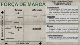 Proteção
Presença
Consistência
Diferenciação
Relevância
Autenticidade
Entendimento
Resposta
Clareza
Comprometimento
FORÇA DE MARCA
diferencia
l
fortalez
a
FORÇADOATRIBUTO
VS. MERCADO
potencial
fraquez
a
Entendimento
• O posicionamento “3rd PLACE” deve estar mais
claro para todos como um espaço que entrega
uma expêriencia de extensão de casa ou
t r a b a l h o .
Comprometimento
• Deixar mais explícito, não a comunicação, mas
a capilaridade do posicionamento “3rd PLACE”.
Clareza
• E xe rcita r o con ce ito de e xpe riência
STARBUCKS para a cultura de consumo de
c a f é d o s b r a s i l e i r o s .
Resposta
• Maior e melhor divulgação das iniciativas de
inovação, sustentabilidade e responsabilidade
s o c i a l .
RECOMENDAÇÕES
ESTRATÉGICAS
 