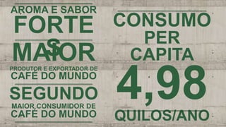 AROMA E SABOR
FORTE
SMAIORPRODUTOR E EXPORTADOR DE
CAFÉ DO MUNDO
SEGUNDO
MAIOR CONSUMIDOR DE
CAFÉ DO MUNDO
CONSUMO
PER
CAPITA
4,98QUILOS/ANO
 