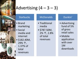 Advertising (4 – 3 – 3)
Starbucks
• Brand
marketing
• Social
media and
internet
• $182.40M,
29% ↑,
1.37% of
total
revenues
McDonalds
• Traditional
media
• $787.50M,
2% ↑, 2.8%
of total
revenues
Dunkin’
• Advertising
fund of 5%
of gross
retail sales
• Mobile
application
with over
1M
downloads
 