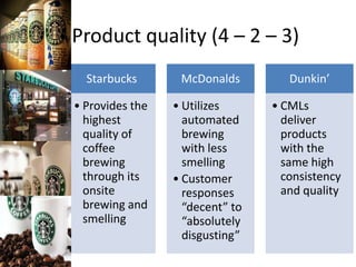 Product quality (4 – 2 – 3)
Starbucks
• Provides the
highest
quality of
coffee
brewing
through its
onsite
brewing and
smelling
McDonalds
• Utilizes
automated
brewing
with less
smelling
• Customer
responses
“decent” to
“absolutely
disgusting”
Dunkin’
• CMLs
deliver
products
with the
same high
consistency
and quality
 
