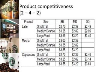 Product competitiveness
(2 – 4 – 2)
 