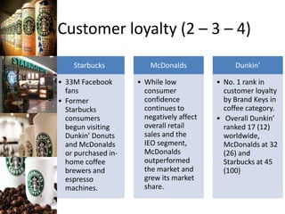 Customer loyalty (2 – 3 – 4)
Starbucks
• 33M Facebook
fans
• Former
Starbucks
consumers
begun visiting
Dunkin’ Donuts
and McDonalds
or purchased in-
home coffee
brewers and
espresso
machines.
McDonalds
• While low
consumer
confidence
continues to
negatively affect
overall retail
sales and the
IEO segment,
McDonalds
outperformed
the market and
grew its market
share.
Dunkin’
• No. 1 rank in
customer loyalty
by Brand Keys in
coffee category.
• Overall Dunkin’
ranked 17 (12)
worldwide,
McDonalds at 32
(26) and
Starbucks at 45
(100)
 