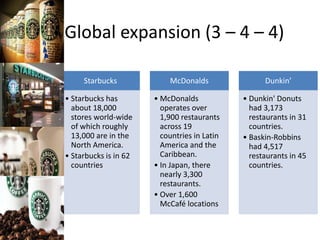 Global expansion (3 – 4 – 4)
Starbucks
• Starbucks has
about 18,000
stores world-wide
of which roughly
13,000 are in the
North America.
• Starbucks is in 62
countries
McDonalds
• McDonalds
operates over
1,900 restaurants
across 19
countries in Latin
America and the
Caribbean.
• In Japan, there
nearly 3,300
restaurants.
• Over 1,600
McCafé locations
Dunkin’
• Dunkin' Donuts
had 3,173
restaurants in 31
countries.
• Baskin-Robbins
had 4,517
restaurants in 45
countries.
 