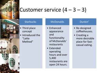 Customer service (4 – 3 – 3)
Starbucks
• Third place
concept
• Introduced the
“Latte
Method”
McDonalds
• Enhanced
appearance
and
functionality
of McDonalds’
restaurants
• Extended
operating
hours and over
5,400
restaurants are
open 24 hours.
Dunkin’
• Re-designed
coffeehouses.
• Creating a
more desirable
place for fast-
casual eating.
 