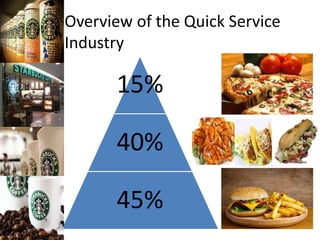 Overview of the Quick Service
Industry
15%
40%
45%
 