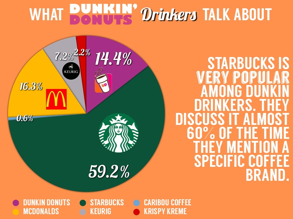 DUNKIN DONUTS STARBUCKS CARIBOU COFFEE