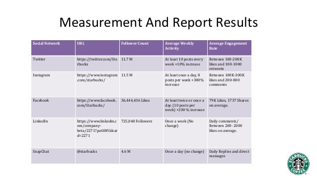 starbucks social media analysis essay Swot analysis is a strategic planning tool marketing essay - free download as word doc (doc / docx), pdf file (pdf), text file (txt) or read online for free for. starbucks social media analysis essay Swot analysis is a strategic planning tool marketing essay - free download as word doc (doc / docx), pdf file (pdf), text file (txt) or read online for free for.