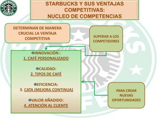 Tratar  de  determinar   el  Valor   agregado  que  ofrece  la  empresa  a sus  clientesRESULTADOSRealizar un análisis a fondo de la operación de Starbucks, así como de los resultados que ha obtenido a través del paso del tiempo. Con esto se lograrán  identificar  y conocer las principales ventajas competitivas  y el valor agregado que ofrece a sus clientes.STARBUCKS: BREVE HISTORIAAbre el primer Starbucks. 