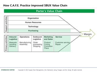 How C.A.F.E. Practice improved SBUX Value Chain
Copyright © 2013 Supply Chain Management_ Kim, Namwook, Jeong, Yongjae, and Kim, Seulgi. All rights reserved.
Porter’s Value Chain
Margin
 
