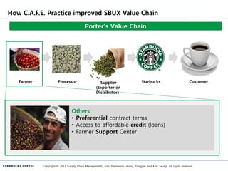 How C.A.F.E. Practice improved SBUX Value Chain
Copyright © 2013 Supply Chain Management_ Kim, Namwook, Jeong, Yongjae, and Kim, Seulgi. All rights reserved.
Porter’s Value Chain
Farmer Processor Supplier
(Exporter or
Distributor)
Starbucks Customer
Others
• Preferential contract terms
• Access to affordable credit (loans)
• Farmer Support Center
 