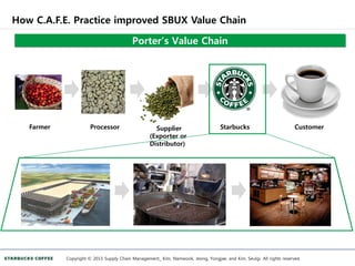 How C.A.F.E. Practice improved SBUX Value Chain
Copyright © 2013 Supply Chain Management_ Kim, Namwook, Jeong, Yongjae, and Kim, Seulgi. All rights reserved.
Porter’s Value Chain
Farmer Processor Supplier
(Exporter or
Distributor)
Starbucks Customer
 