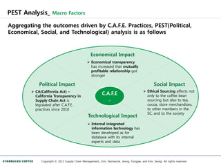PEST Analysis_ Macro Factors
Copyright © 2013 Supply Chain Management_ Kim, Namwook, Jeong, Yongjae, and Kim, Seulgi. All rights reserved.
Aggregating the outcomes driven by C.A.F.E. Practices, PEST(Political,
Economical, Social, and Technological) analysis is as follows
C.A.F.E
.
Political Impact
Economical Impact
Social Impact
Technological Impact
 CA(California Act) –
California Transparency in
Supply Chain Act is
legislated after C.A.F.E.
practices since 2010
 Ethical Sourcing affects not
only to the coffee bean
sourcing but also to tea,
cocoa, store merchandises,
to other members in the
SC, and to the society
 Economical transparency
has increased that mutually
profitable relationship got
stronger
 Internal integrated
information technology has
been developed as for
database with its internal
experts and data
 