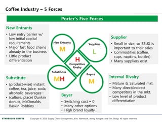 Buyer
• Switching cost ≈ 0
• Many other options
• High brand loyalty
Substitute
• (product-wise) instant
coffee, tea, juice, soda,
alcoholic beverages∙∙∙
• (culture, place) Dunkin
donuts, McDonalds,
Baskin Robbins ∙∙∙
Coffee Industry – 5 Forces
Copyright © 2013 Supply Chain Management_ Kim, Namwook, Jeong, Yongjae, and Kim, Seulgi. All rights reserved.
H
MH
L
New Entrants
Suppliers
Buyers
Substitutes
Competitive
Rivalry
M
M
New Entrants
• Low entry barrier w/
low initial capital
requirements
• Major fast food chains
already in the business
• Little product
differentiation
Porter’s Five Forces
Supplier
• Small in size, so SBUX is
important to their sales
• Commodities (coffee,
cups, napkins, bottles)
• Many suppliers exist
Internal Rivalry
• Mature & Saturated mkt.
• Many direct/indirect
competitors in the mkt.
• Low level of product
differentiation
 