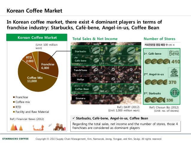 Starbucks supply chain problems 2020 picture