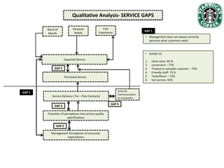 Qualitative Analysis- SERVICE GAPS
Personal
Needs

Word of
Mouth

Past
Experience

GAP 1
• Management does not always correctly
perceive what customers want

• Exhibit 10
Expected Service

1.
2.
3.
4.
5.
6.

GAP 5
Perceived Service

GAP 1
Service Delivery ( Pre – Post Contacts)
GAP 3
Transition of perceptions into service quality
specifications
GAP 2
Management Perceptions of consumer
expectations

External
Communication
to consumers

GAP 4

clean store- 83 %
convenient – 77%
Treated as valuable customer – 75%
Friendly staff- 73 %
Taste/flavor – 72%
fast service- 65%

 