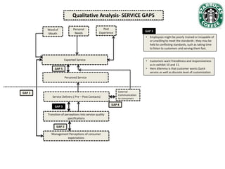 Qualitative Analysis- SERVICE GAPS
Personal
Needs

Word of
Mouth

Past
Experience

GAP 3
• Employees might be poorly trained or incapable of
or unwilling to meet the standards ; they may be
held to conflicting standards, such as taking time
to listen to customers and serving them fast.

Expected Service

• Customers want friendliness and responsiveness
as in exihibit 10 and 11.
• Here dilemma is that customer wants Quick
service as well as discrete level of customization

GAP 5
Perceived Service

GAP 1
Service Delivery ( Pre – Post Contacts)
GAP 3
Transition of perceptions into service quality
specifications
GAP 2
Management Perceptions of consumer
expectations

External
Communication
to consumers

GAP 4

 