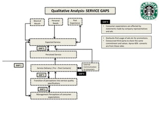 Qualitative Analysis- SERVICE GAPS
Personal
Needs

Word of
Mouth

Past
Experience

GAP 4
• Consumer expectations are effected by
statements made by company representatives
and ads.
• Starbucks find usage of ads etc for promotions.
• Outsourced third party to share the same
commitment and values. Aprox 40% converts
are from these sides

Expected Service
GAP 5
Perceived Service

GAP 1
Service Delivery ( Pre – Post Contacts)
GAP 3
Transition of perceptions into service quality
specifications
GAP 2
Management Perceptions of consumer
expectations

External
Communication
to consumers

GAP 4

 