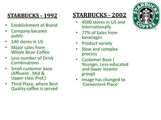 STARBUCKS - 1992
• Establishment of Brand
• Company became
public
• 140 stores in US
• Major sales from
Whole Bean Coffee
• Less number of Drink
Combinations
• Small customer base
(Affluent , Mid &
Upper class Prof.)
• Third Place, where Best
Quality coffee is served

STARBUCKS - 2002
• 4500 stores in US and
Internationally
• 77% of Sales from
beverages
• Product variety
• Slow and complex
process
• Customer Base (
Younger, Less-educated
and lower income
group)
• Image has changed to
‘Convenient Place’

 
