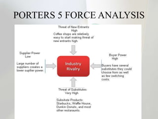 PORTERS 5 FORCE ANALYSIS
 