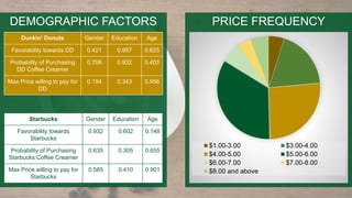 PRICE FREQUENCY
$1.00-3.00 $3.00-4.00
$4.00-5.00 $5.00-6.00
$6.00-7.00 $7.00-8.00
$8.00 and above
DEMOGRAPHIC FACTORS
Dunkin’ Donuts Gender Education Age
Favorability towards DD 0.421 0.957 0.625
Probability of Purchasing
DD Coffee Creamer
0.706 0.932 0.403
Max Price willing to pay for
DD
0.194 0.343 0.956
Starbucks Gender Education Age
Favorability towards
Starbucks
0.932 0.602 0.148
Probability of Purchasing
Starbucks Coffee Creamer
0.635 0.305 0.655
Max Price willing to pay for
Starbucks
0.585 0.410 0.901
 