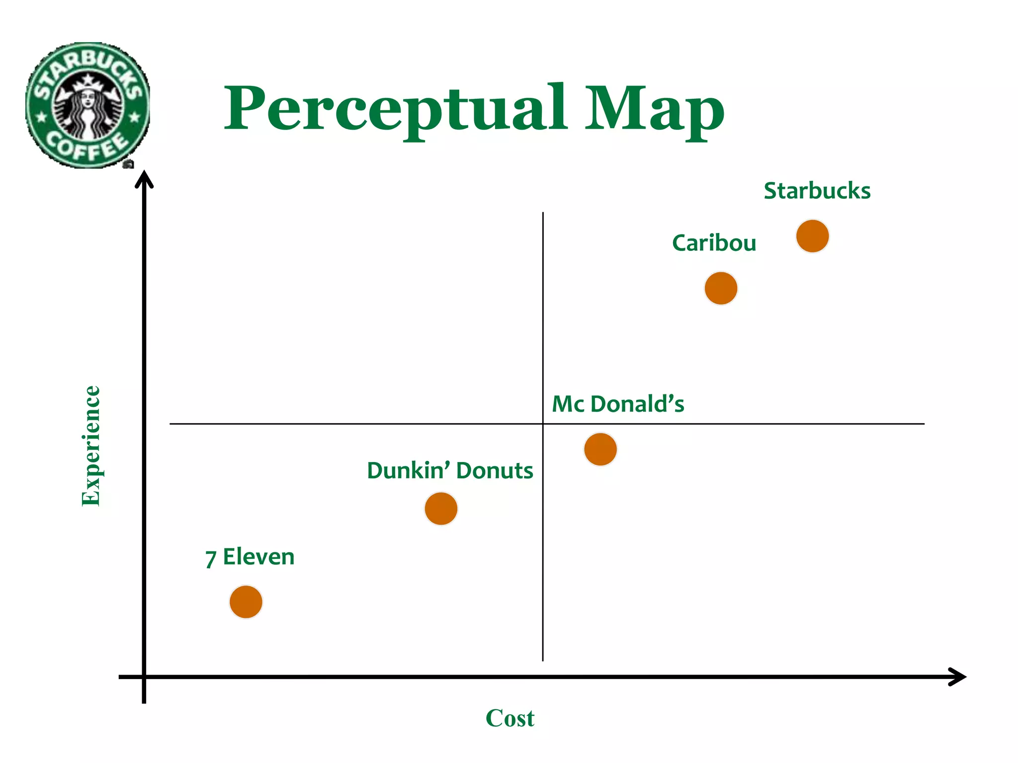 Perceptual Map
                                                            Starbucks

                                                  Caribou
Experience




                                         Mc Donald’s

                        Dunkin’ Donuts


             7 Eleven




                                 Cost
 