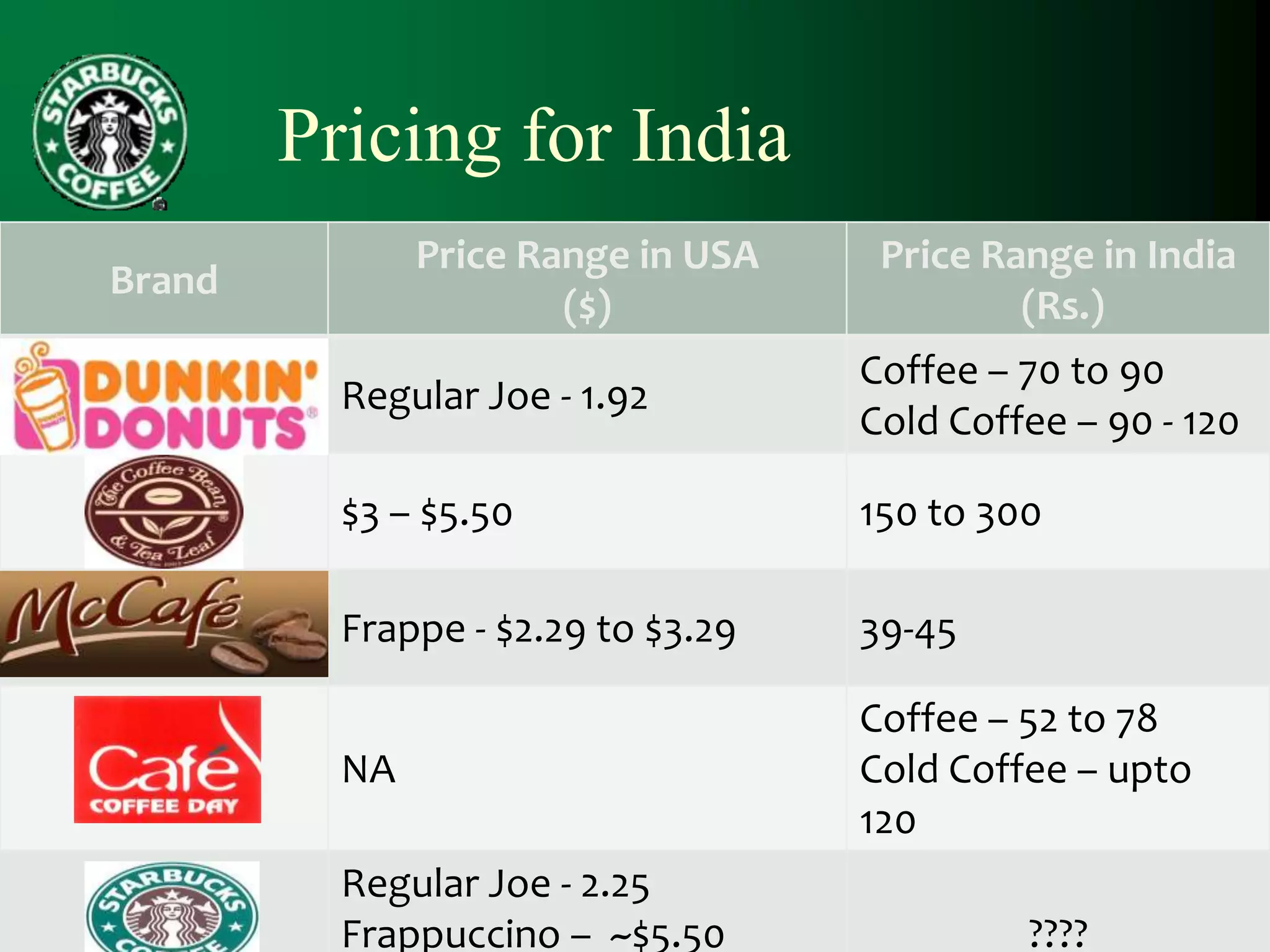 Pricing for India
               Price Range in USA    Price Range in India
Brand
                       ($)                   (Rs.)
                                    Coffee – 70 to 90
          Regular Joe - 1.92
                                    Cold Coffee – 90 - 120

          $3 – $5.50                150 to 300

          Frappe - $2.29 to $3.29   39-45

                                    Coffee – 52 to 78
          NA                        Cold Coffee – upto
                                    120
          Regular Joe - 2.25
          Frappuccino – ~$5.50               ????
 
